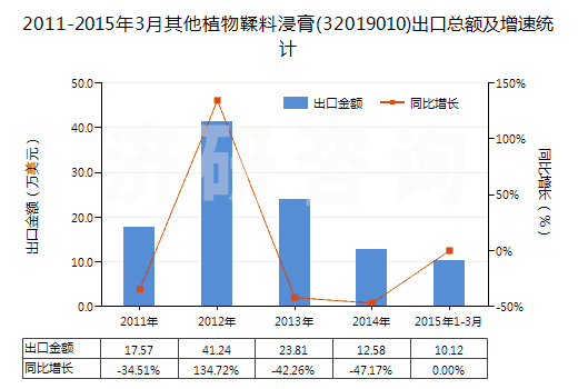 2011-2015年3月其他植物鞣料浸膏(32019010)出口總額及增速統(tǒng)計(jì)